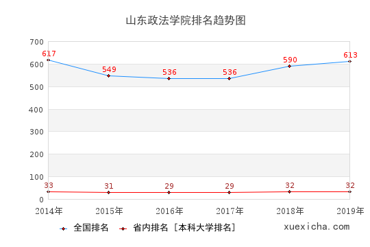 2014-2019山东政法学院排名趋势图