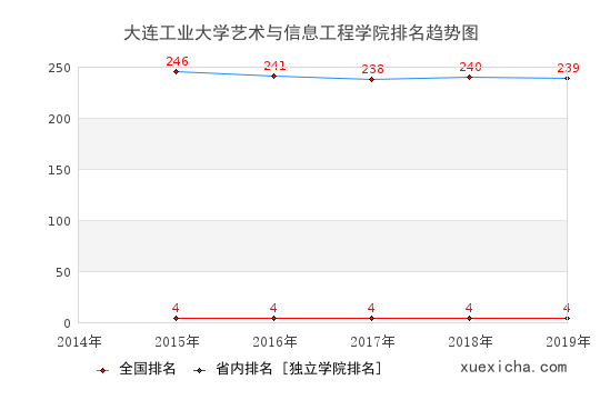 2014-2019大连工业大学艺术与信息工程学院排名趋势图