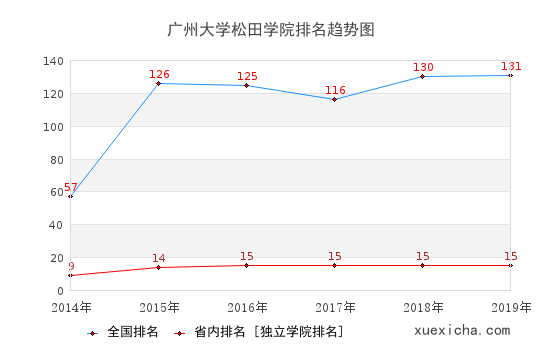 2014-2019广州大学松田学院排名趋势图