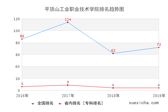 2016-2019平顶山工业职业技术学院排名趋势图