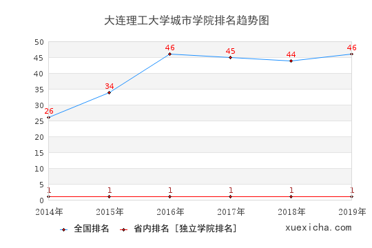 2014-2019大连理工大学城市学院排名趋势图