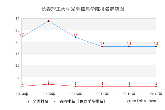 2014-2019长春理工大学光电信息学院排名趋势图