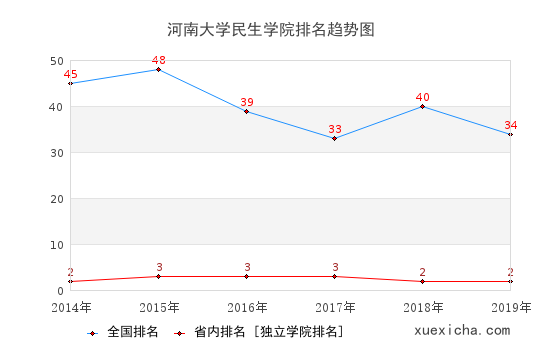 2014-2019河南大学民生学院排名趋势图