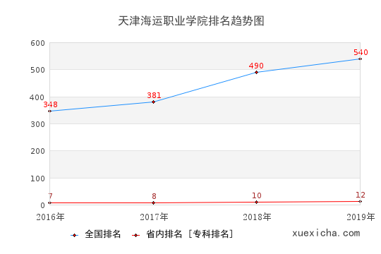 2016-2019天津海运职业学院排名趋势图