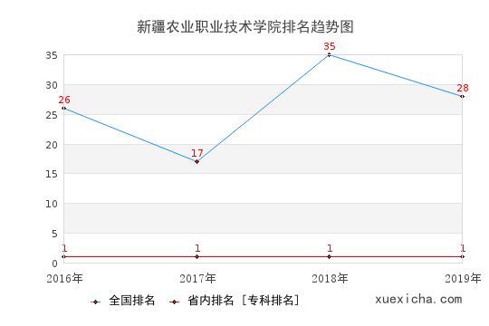 2016-2019新疆农业职业技术学院排名趋势图