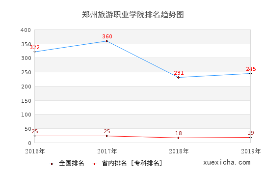 2016-2019郑州旅游职业学院排名趋势图