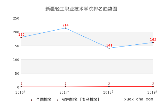 2016-2019新疆轻工职业技术学院排名趋势图