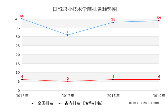 2016-2019日照职业技术学院排名趋势图