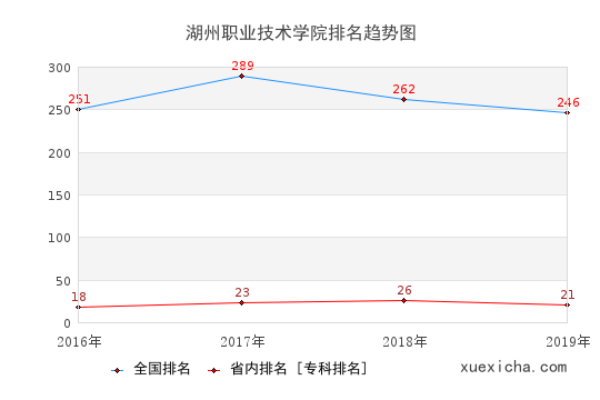 2016-2019湖州职业技术学院排名趋势图