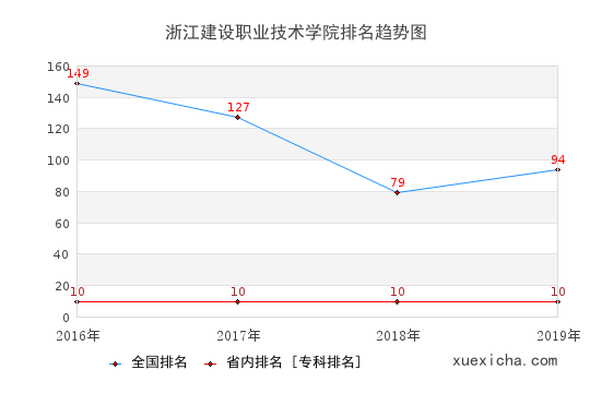 2016-2019浙江建设职业技术学院排名趋势图