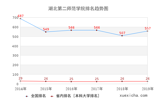 2014-2019湖北第二师范学院排名趋势图
