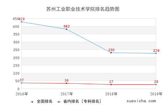 2016-2019苏州工业职业技术学院排名趋势图