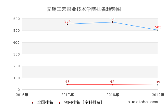 2016-2019无锡工艺职业技术学院排名趋势图