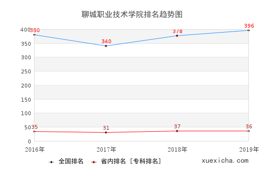 2016-2019聊城职业技术学院排名趋势图