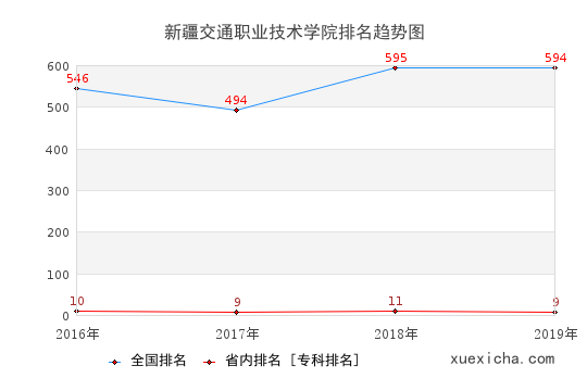 2016-2019新疆交通职业技术学院排名趋势图