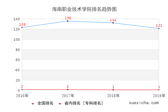 2016-2019海南职业技术学院排名趋势图