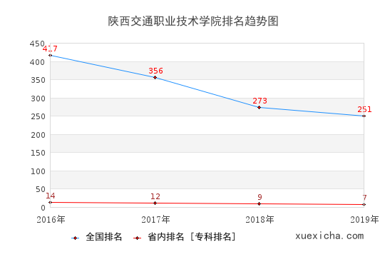 2016-2019陕西交通职业技术学院排名趋势图