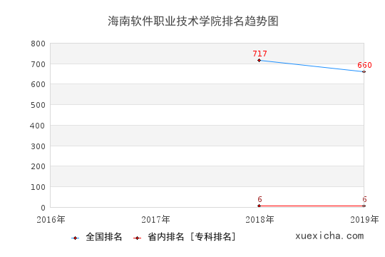 2016-2019海南软件职业技术学院排名趋势图