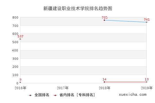 2016-2019新疆建设职业技术学院排名趋势图