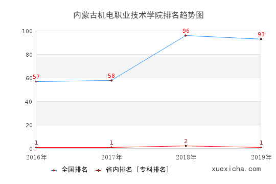 2016-2019内蒙古机电职业技术学院排名趋势图