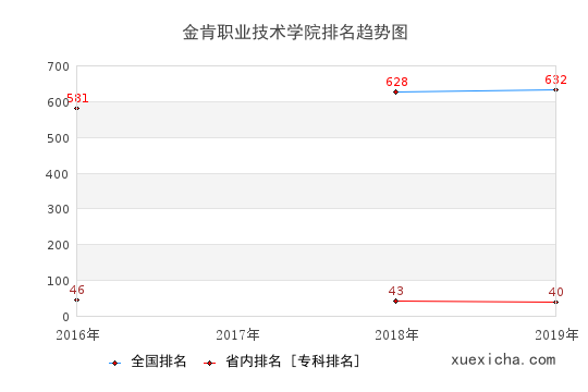 2016-2019金肯职业技术学院排名趋势图