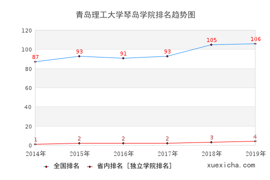 2014-2019青岛理工大学琴岛学院排名趋势图