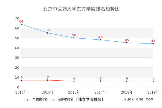 2014-2019北京中医药大学东方学院排名趋势图