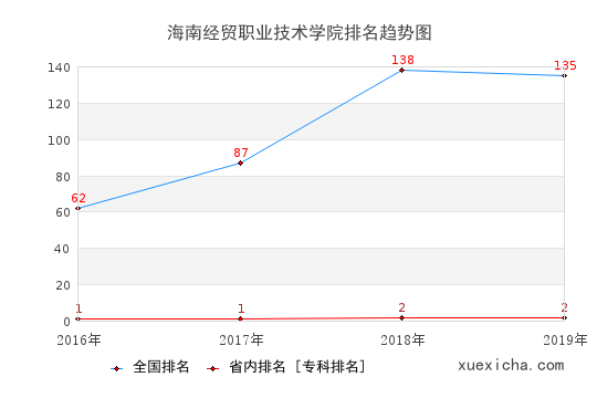 2016-2019海南经贸职业技术学院排名趋势图