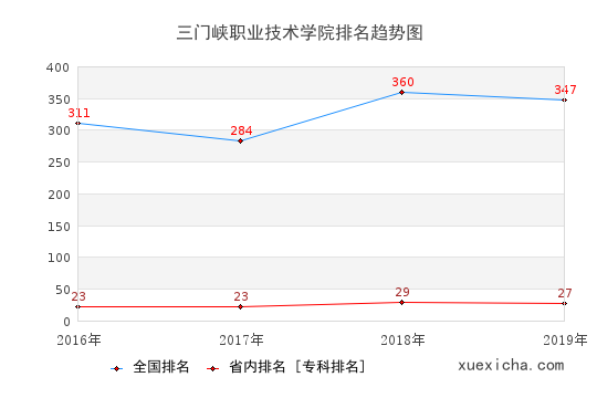 2016-2019三门峡职业技术学院排名趋势图