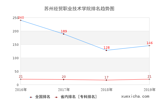 2016-2019苏州经贸职业技术学院排名趋势图