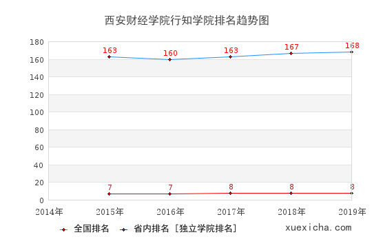 2014-2019西安财经学院行知学院排名趋势图