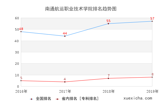 2016-2019南通航运职业技术学院排名趋势图