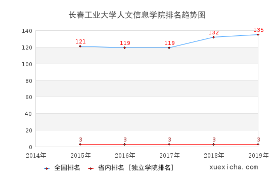 2014-2019长春工业大学人文信息学院排名趋势图