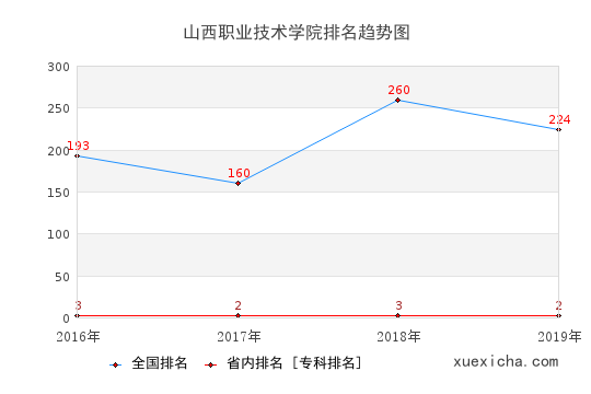 2016-2019山西职业技术学院排名趋势图