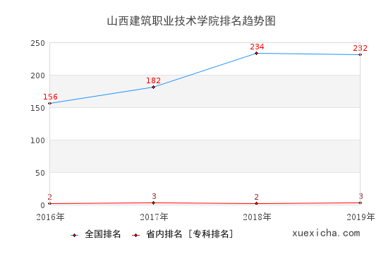 2016-2019山西建筑职业技术学院排名趋势图