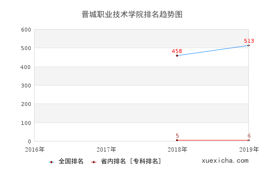 2016-2019晋城职业技术学院排名趋势图