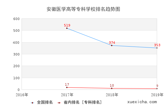 2016-2019安徽医学高等专科学校排名趋势图