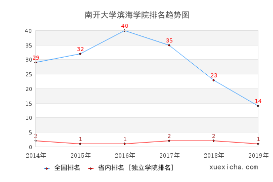2014-2019南开大学滨海学院排名趋势图