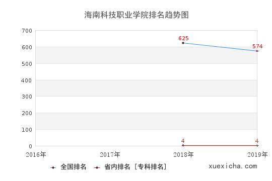 2016-2019海南科技职业学院排名趋势图