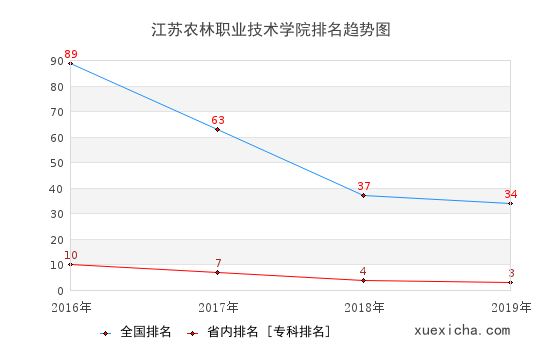 2016-2019江苏农林职业技术学院排名趋势图
