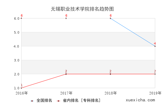 2016-2019无锡职业技术学院排名趋势图