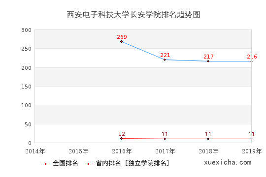 2014-2019西安电子科技大学长安学院排名趋势图