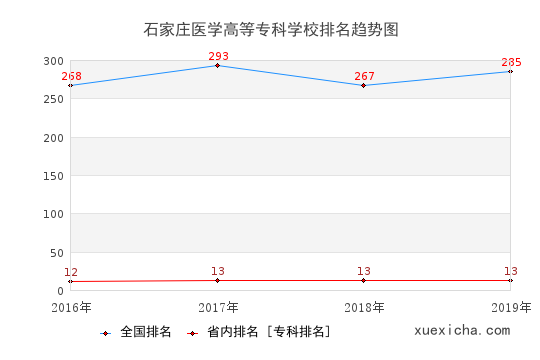 2016-2019石家庄医学高等专科学校排名趋势图