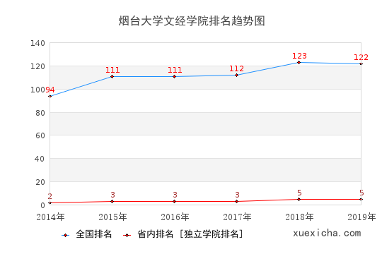 2014-2019烟台大学文经学院排名趋势图