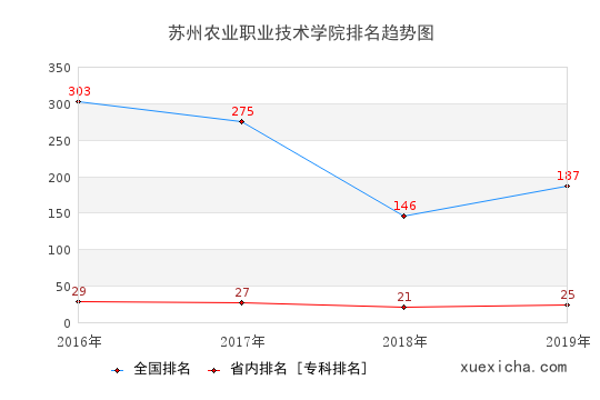 2016-2019苏州农业职业技术学院排名趋势图