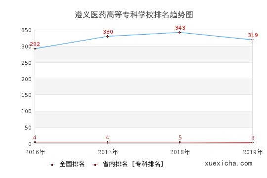 2016-2019遵义医药高等专科学校排名趋势图