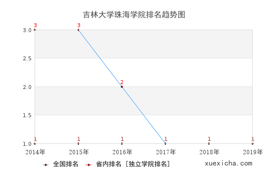 2014-2019吉林大学珠海学院排名趋势图