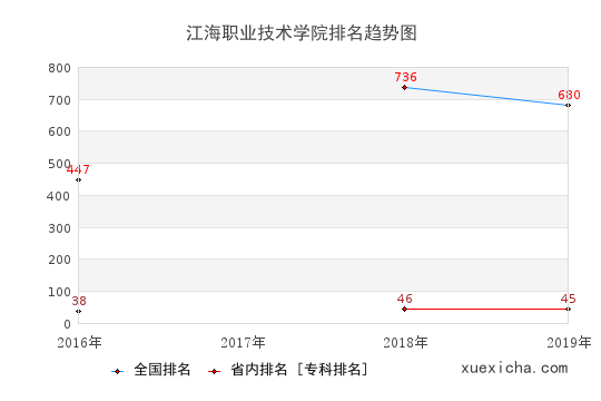 2016-2019江海职业技术学院排名趋势图