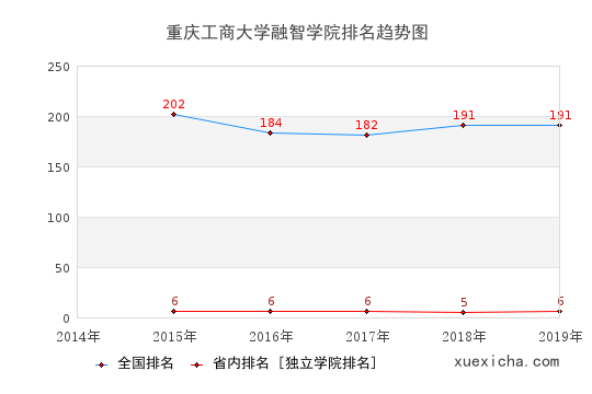 2014-2019重庆工商大学融智学院排名趋势图