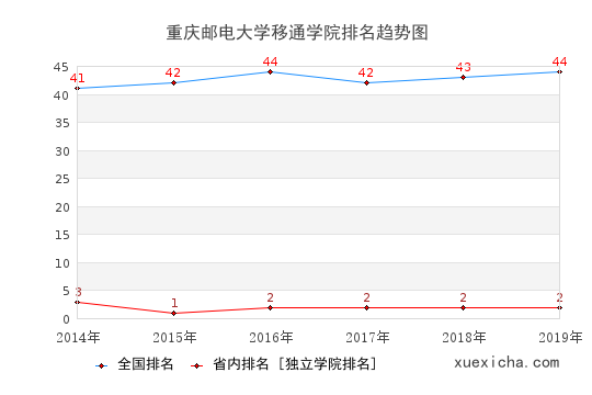 2014-2019重庆邮电大学移通学院排名趋势图